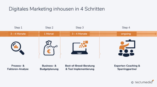 Digitales Marketing inhousen in 4 Schritten